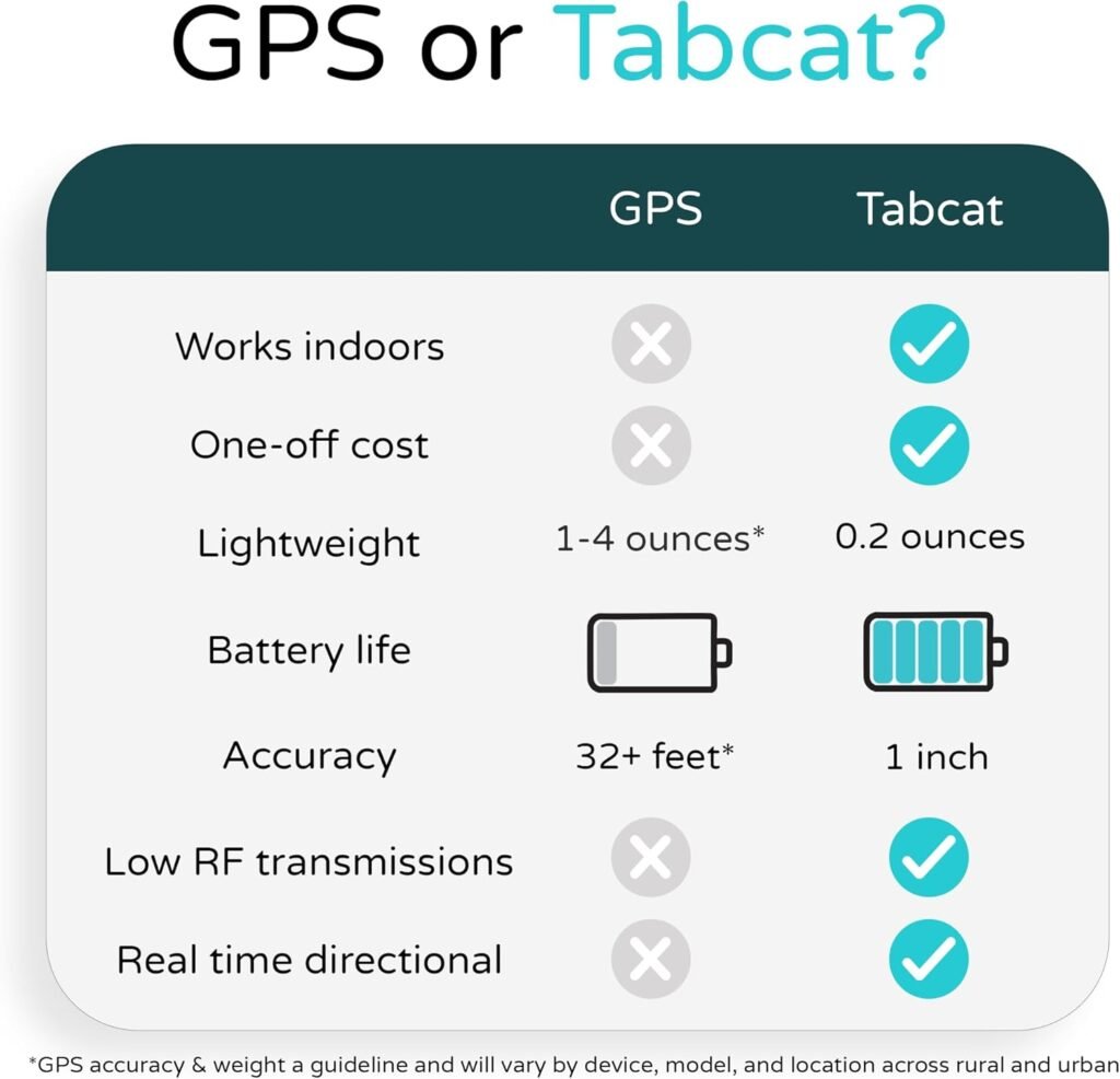 Comparatif entre traceur GPS classique et traceur Tabcat pour chat : précision, poids, autonomie, coût et fonctionnement en intérieur